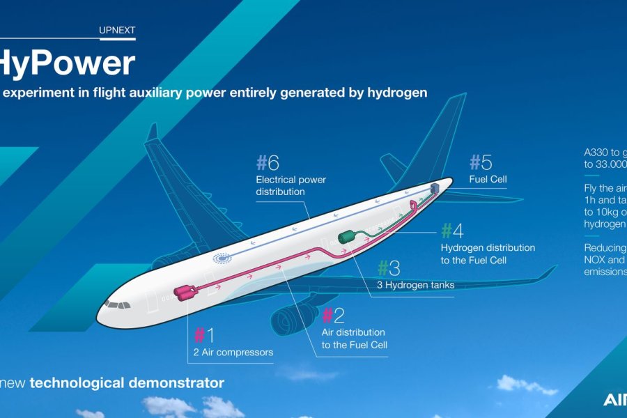 Airbus Pondrá A Prueba La Energía Auxiliar En Vuelo Totalmente Generada Por Hidrógeno Turismocero 9949